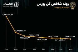 خون بازی در بورس تهران / صف‌های فروش به 13 همت رسید