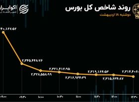 خون بازی در بورس تهران / صف‌های فروش به 13 همت رسید