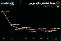 خون بازی در بورس تهران / صف‌های فروش به 13 همت رسید