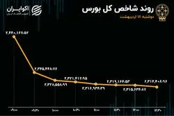 خون بازی در بورس تهران / صف‌های فروش به 13 همت رسید