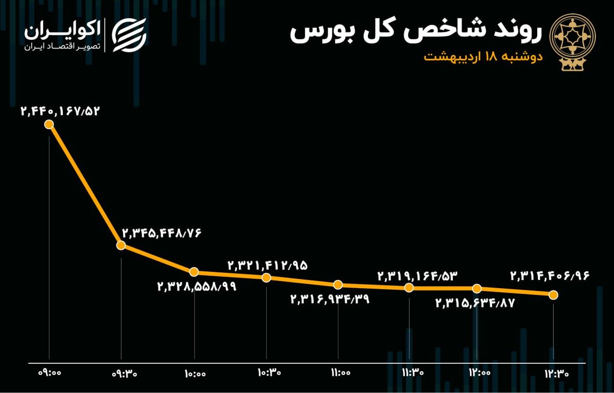 خون بازی در بورس تهران / صف‌های فروش به 13 همت رسید