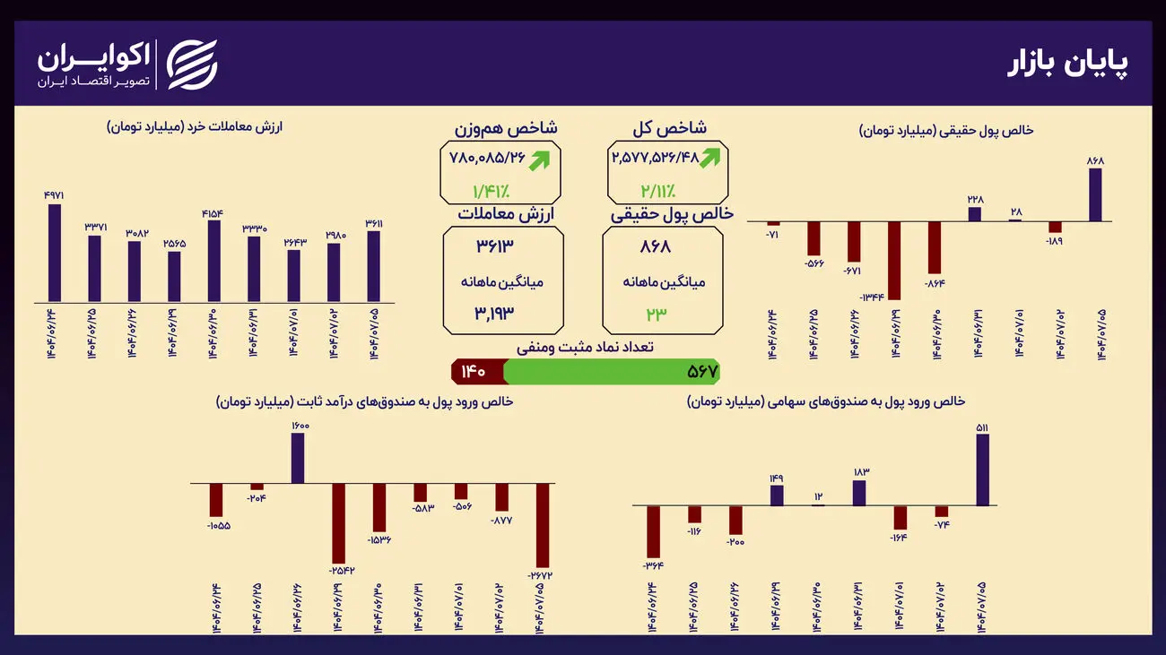 رشد دلار محرک بورس شد