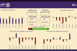 رشد دلار محرک بورس شد