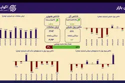 رشد دلار محرک بورس شد