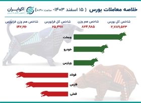 شاخص 15 هزار واحد ریخت، تقاضا در حال برگشت