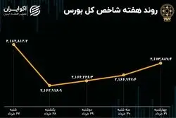 بازدهی بورس هفته / رکود سریالی معاملات بازار سهام
