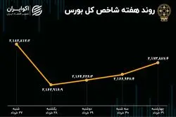 بازدهی بورس هفته / رکود سریالی معاملات بازار سهام