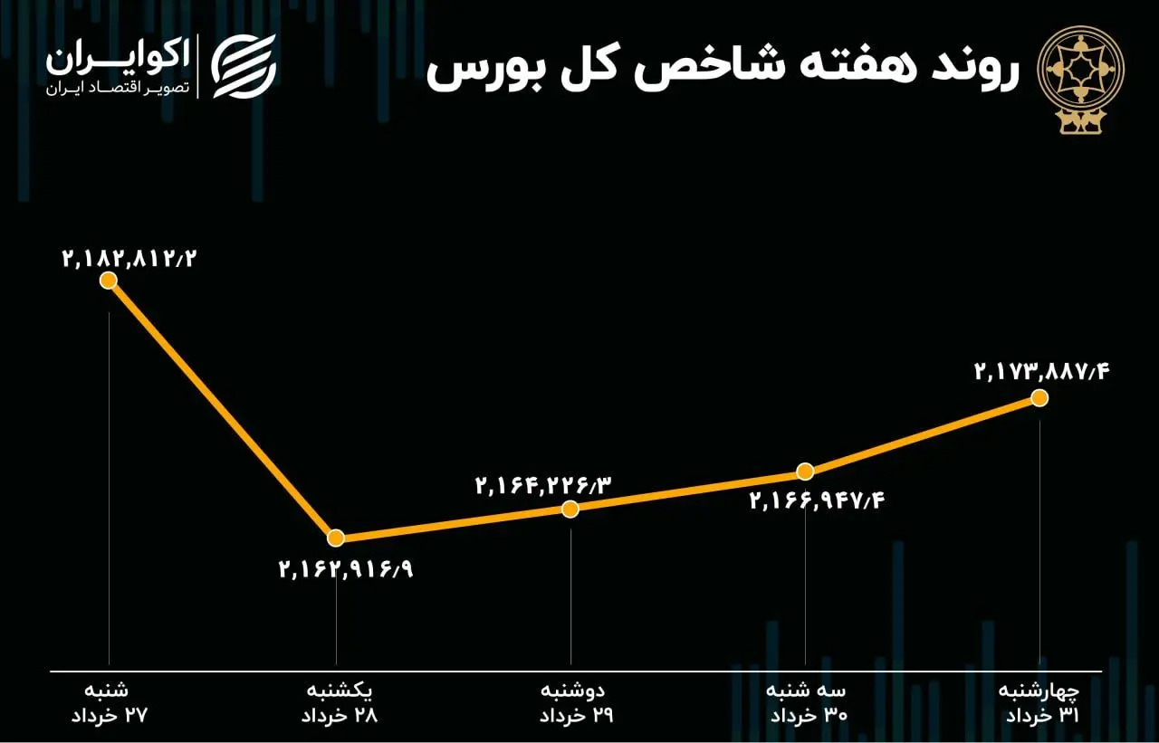 بازدهی بورس هفته / رکود سریالی معاملات بازار سهام