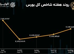 بازدهی بورس هفته / رکود سریالی معاملات بازار سهام