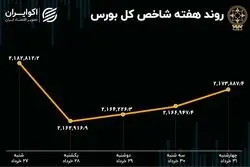 بازدهی بورس هفته / رکود سریالی معاملات بازار سهام