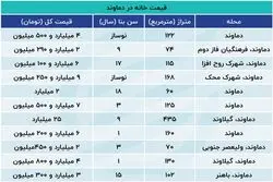جهش قیمت مسکن به شهرستان‌های استان تهران رسید+ لیست قیمت
