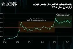 سیکل تاریخی شاخص کل تکمیل شد / قطار بورس تهران با کمبود سوخت و مسافر مواجه است!
