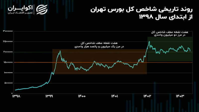 سیکل تاریخی شاخص کل تکمیل شد / قطار بورس تهران با کمبود سوخت و مسافر مواجه است!