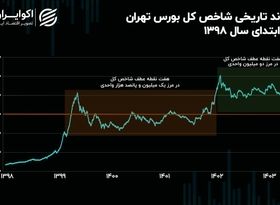 سیکل تاریخی شاخص کل تکمیل شد / قطار بورس تهران با کمبود سوخت و مسافر مواجه است!