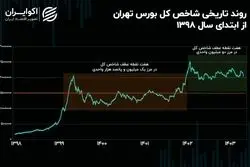 سیکل تاریخی شاخص کل تکمیل شد / قطار بورس تهران با کمبود سوخت و مسافر مواجه است!