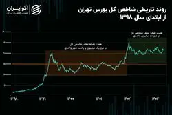 سیکل تاریخی شاخص کل تکمیل شد / قطار بورس تهران با کمبود سوخت و مسافر مواجه است!