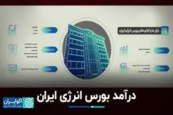 درآمد بورس انرژی ایران