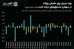 حمایت حقیقی سهم‌های بانکی از شاخص کل بورس تهران