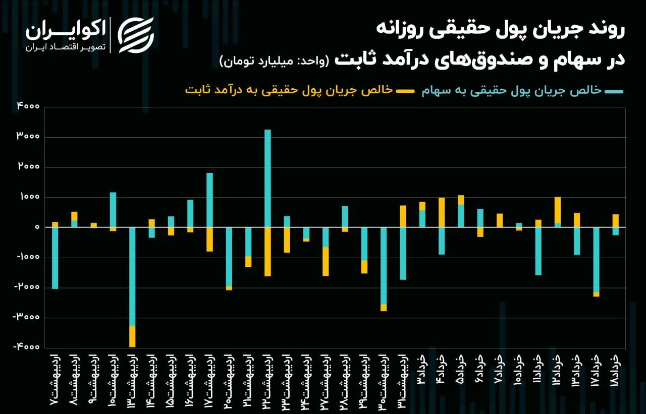 حمایت حقیقی سهم‌های بانکی از شاخص کل بورس تهران