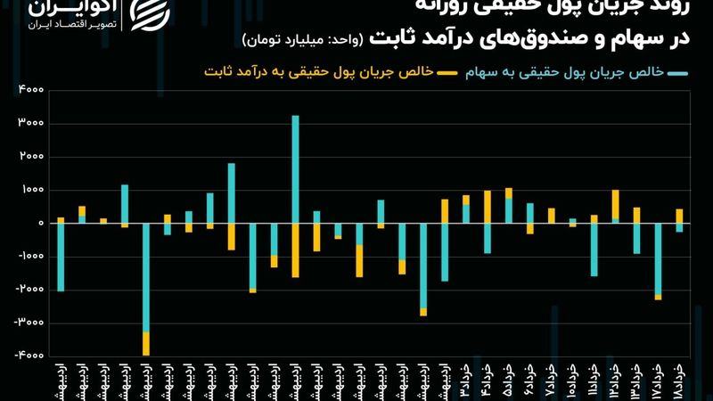 حمایت حقیقی سهم‌های بانکی از شاخص کل بورس تهران