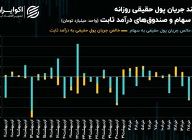حمایت حقیقی سهم‌های بانکی از شاخص کل بورس تهران
