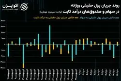 حمایت حقیقی سهم‌های بانکی از شاخص کل بورس تهران