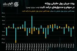 حمایت حقیقی سهم‌های بانکی از شاخص کل بورس تهران