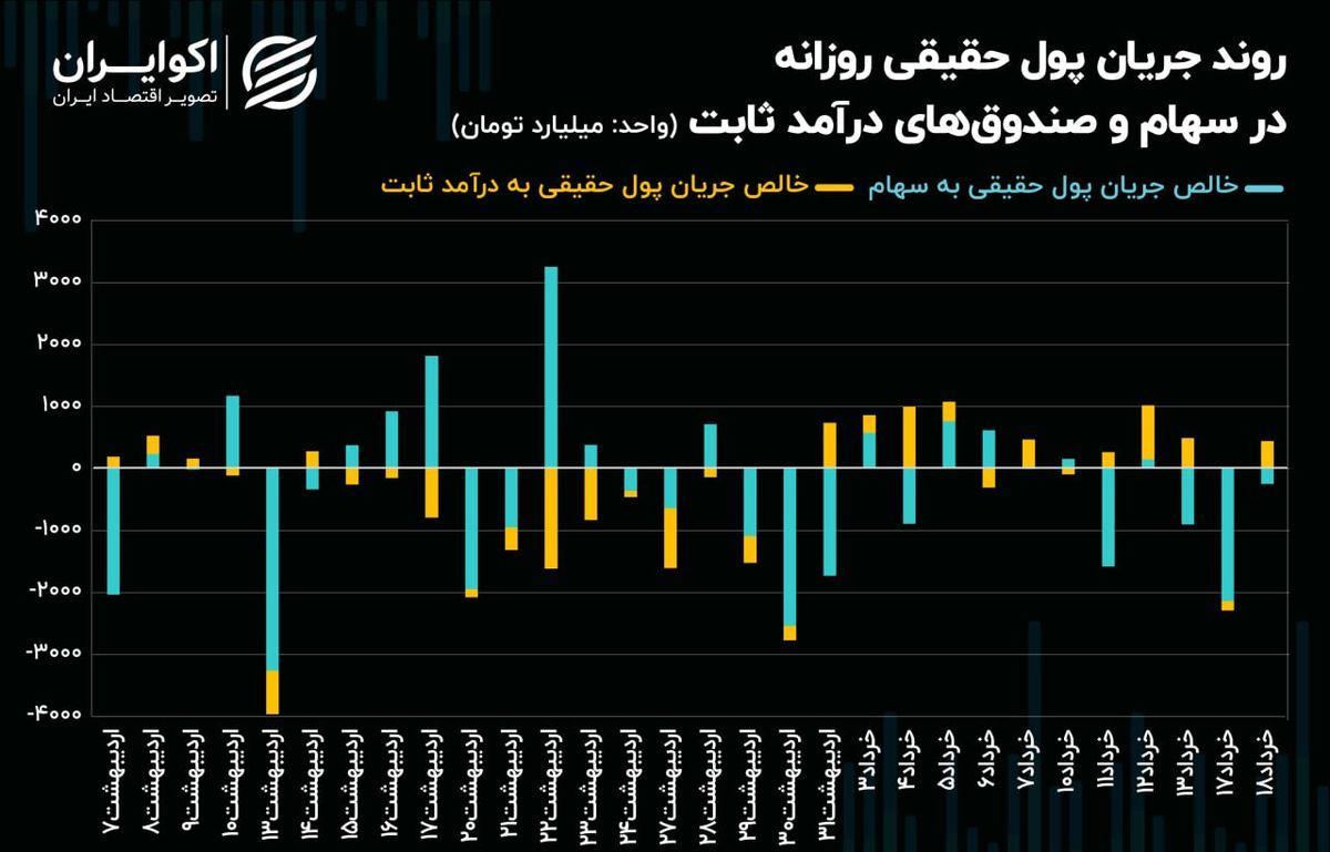 حمایت حقیقی سهمهای بانکی از شاخص کل بورس تهران