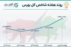 بورس تغییر مسیر داد؛ ترک عادت بازار پس از 19 روز
