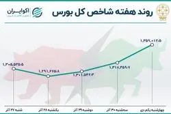 بورس تغییر مسیر داد؛ ترک عادت بازار پس از 19 روز