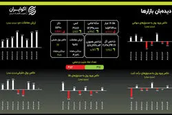 اصلاح طلا؛ بازار سرمایه در انتظار یک محرک