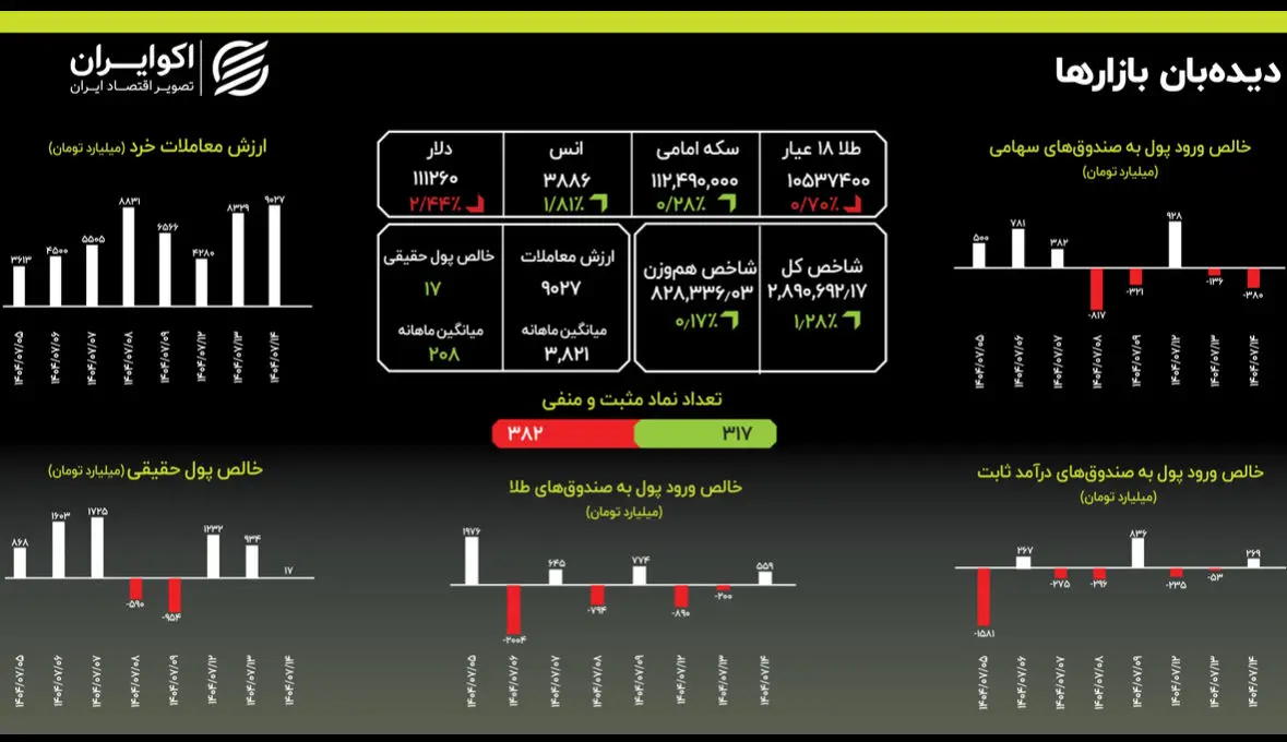 اصلاح طلا؛ بازار سرمایه در انتظار یک محرک