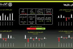 اصلاح طلا؛ بازار سرمایه در انتظار یک محرک