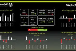 اصلاح طلا؛ بازار سرمایه در انتظار یک محرک