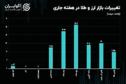 طلا و سکه دلار را جا گذاشتند