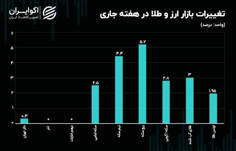 طلا و سکه دلار را جا گذاشتند