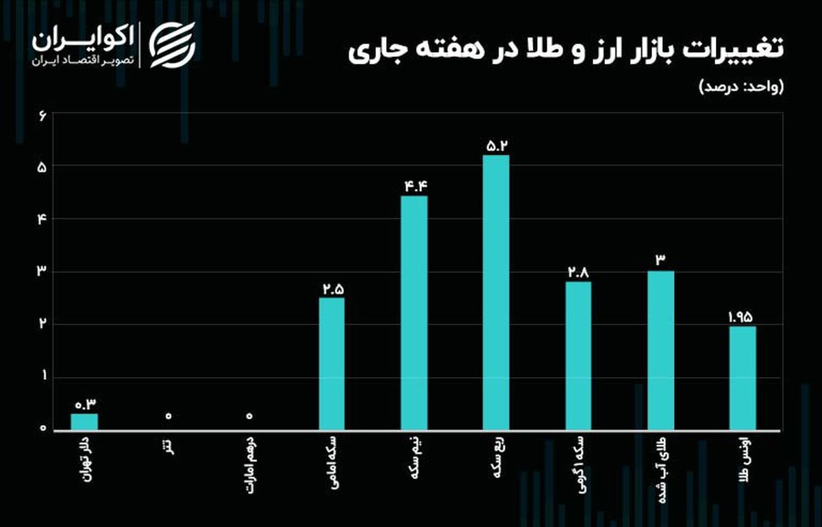 طلا و سکه دلار را جا گذاشتند