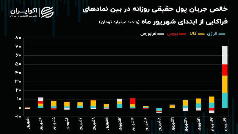 عملکرد فراکابی‌ها با ورود 71 میلیارد تومان پول حقیقی در معاملات یکشنبه