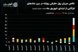 عملکرد فراکابی‌ها با ورود 71 میلیارد تومان پول حقیقی در معاملات یکشنبه