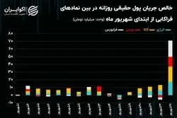 عملکرد فراکابی‌ها با ورود 71 میلیارد تومان پول حقیقی در معاملات یکشنبه
