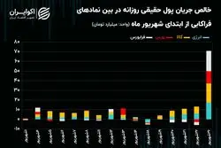 عملکرد فراکابی‌ها با ورود 71 میلیارد تومان پول حقیقی در معاملات یکشنبه