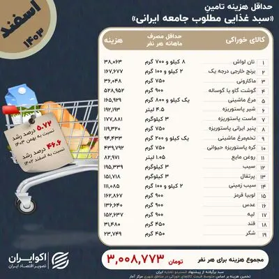 شاخص معیشتی اکوایران؛ حداقل هزینه سفره هر نفر از 3 میلیون رد شد