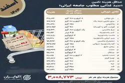شاخص معیشتی اکوایران؛ حداقل هزینه سفره هر نفر از 3 میلیون رد شد