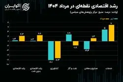 رشد اقتصاد ایران در مرداد؛ مثبت یا منفی؟