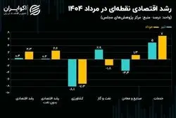 رشد اقتصاد ایران در مرداد؛ مثبت یا منفی؟