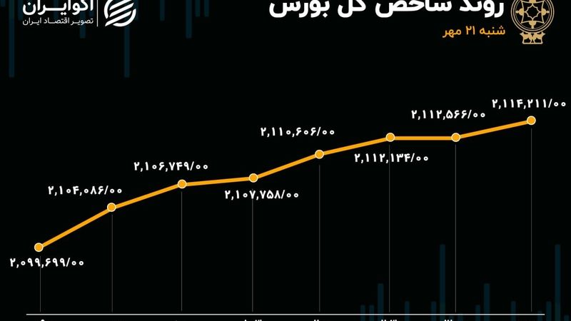 طلسم 10 روزه ورود پول حقیقی شکست/ ارزش معاملات خرد 4هزار میلیارد تومان شد