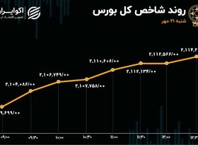 طلسم 10 روزه ورود پول حقیقی شکست/ ارزش معاملات خرد 4هزار میلیارد تومان شد