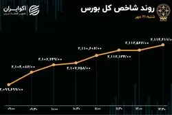 طلسم 10 روزه ورود پول حقیقی شکست/ ارزش معاملات خرد 4هزار میلیارد تومان شد