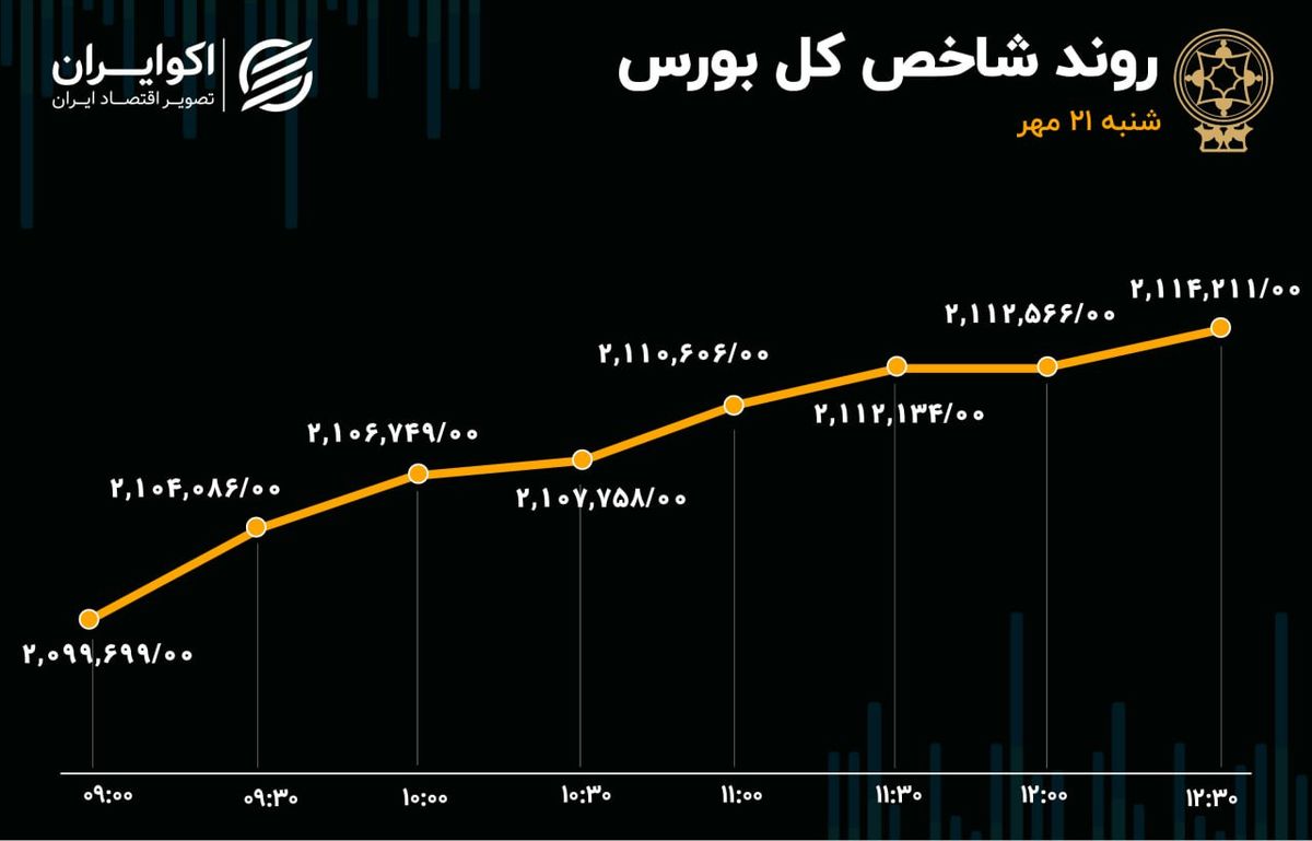 طلسم 10 روزه ورود پول حقیقی شکست/ ارزش معاملات خرد 4هزار میلیارد تومان شد