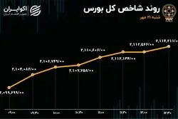طلسم 10 روزه ورود پول حقیقی شکست/ ارزش معاملات خرد 4هزار میلیارد تومان شد